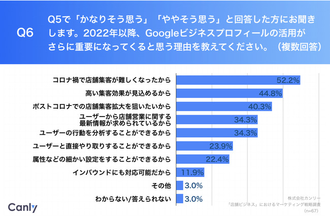 【2022年、店舗ビジネスにおけるマーケティング戦略の意向は？】マーケ担当者の約6割が「Googleビジネスプロフィール」に注目　カンリー調べ