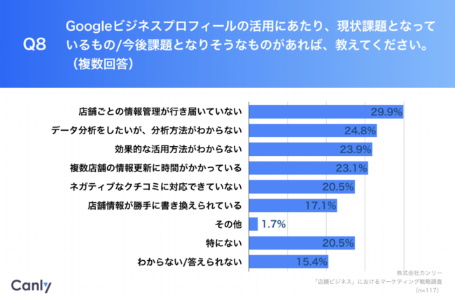 【2022年、店舗ビジネスにおけるマーケティング戦略の意向は？】マーケ担当者の約6割が「Googleビジネスプロフィール」に注目　カンリー調べ