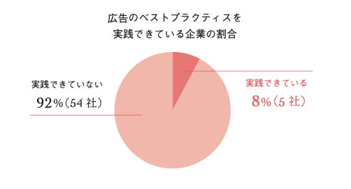 リチカ、国内企業200社のデジタル広告のクリエイティブに関する独自調査