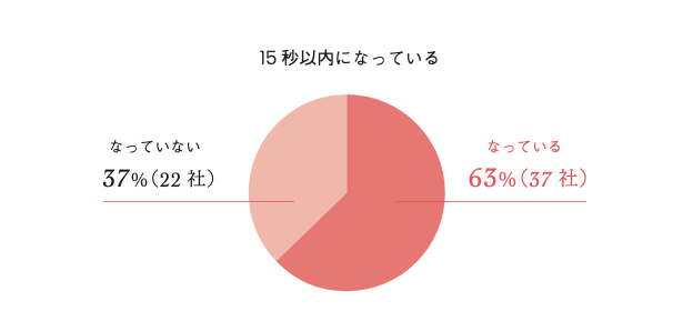 動画広告を短尺にできていたのは63%