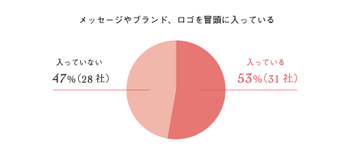 メッセージやブランド、ロゴを冒頭に表示していたのは53%