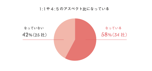 画面占有率の高い動画を用意できていたのは58%