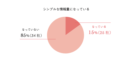 情報をシンプルに伝えられていたのは15%