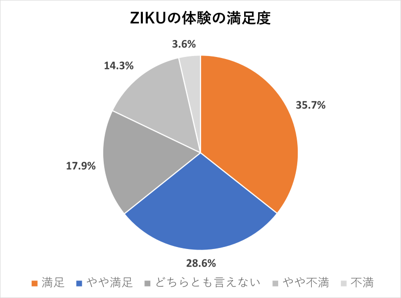 シャノン、ジクウが実施したアンケート結果