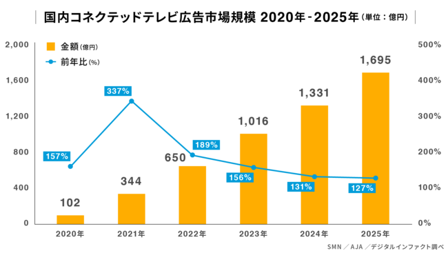 SMN、国内コネクテッドテレビ広告市場調査