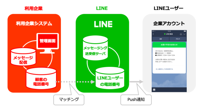 ソウルドアウト、LINE通知メッセージ配信ツール「ReachLine」（リーチライン）にSMS配信機能を搭載　