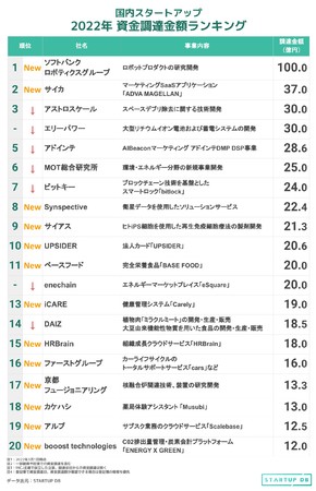 フォースタートアップス株式会社 【STARTUP DB】調査結果　国内スタートアップ資金調達金額ランキング