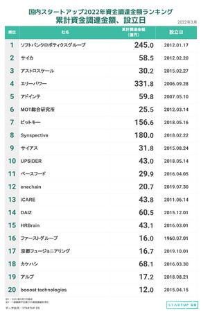 フォースタートアップス株式会社 【STARTUP DB】調査結果　国内スタートアップ資金調達金額ランキング