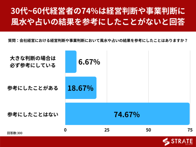 30代男性経営者の約47%が「経営判断に風水や占いの結果を参考にする」と回答