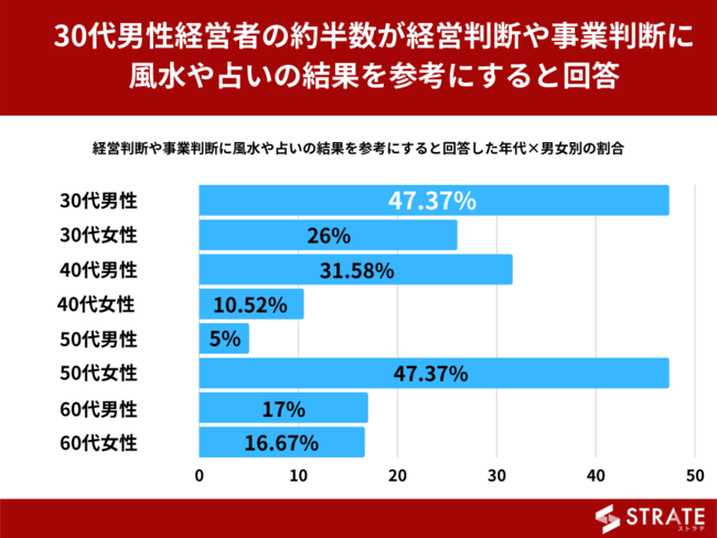 30代男性経営者の約47%が「経営判断に風水や占いの結果を参考にする」と回答