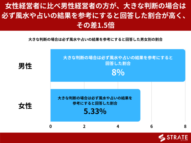 30代男性経営者の約47%が「経営判断に風水や占いの結果を参考にする」と回答