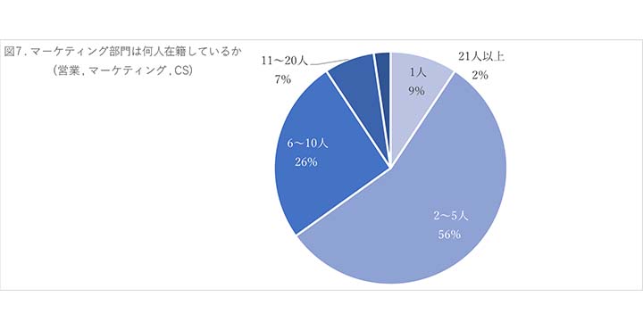 図７