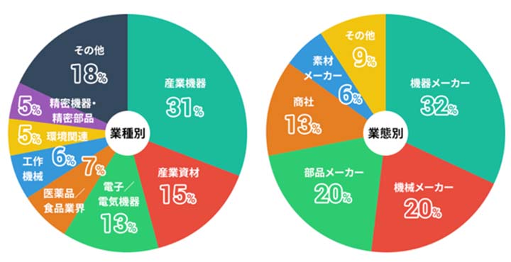 業種別　業態別