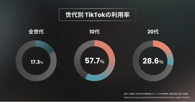 テテマーチ、『TikTok』の企業支援事業を本格的に開始　TikTokネイティブなZ世代チームがトータルプロデュース