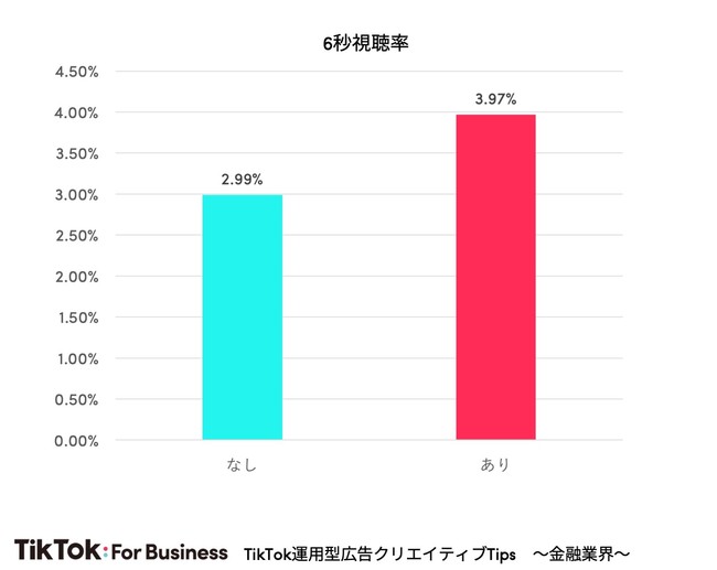 TikTok運用型広告クリエイティブTips 〜金融業界〜