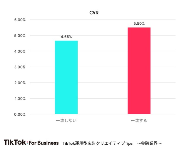 TikTok運用型広告クリエイティブTips 〜金融業界〜