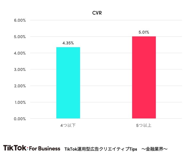 TikTok運用型広告クリエイティブTips 〜金融業界〜