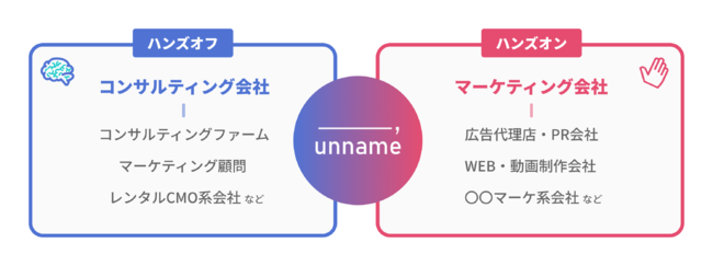 マーケティングカンパニーunname、BtoBマーケティング特化の支援サービスを提供開始