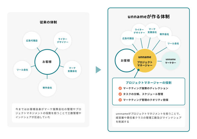 マーケティングカンパニーunname、BtoBマーケティング特化の支援サービスを提供開始