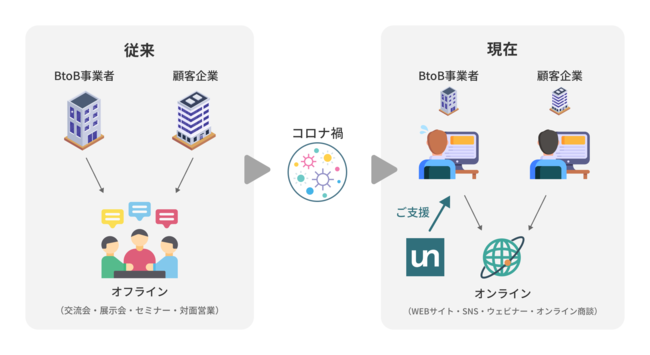 マーケティングカンパニーunname、BtoBマーケティング特化の支援サービスを提供開始