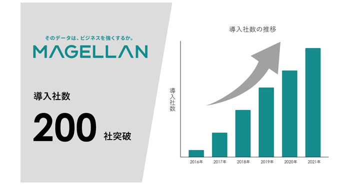 国内No.1のオンオフ統合分析ツール「MAGELLAN（マゼラン）」、導入社数が200社を突破