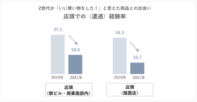 読売広告社 「Z世代 買い物行動調査」を実施