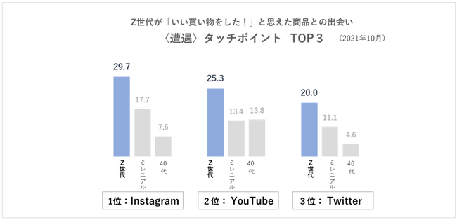 読売広告社 「Z世代 買い物行動調査」を実施