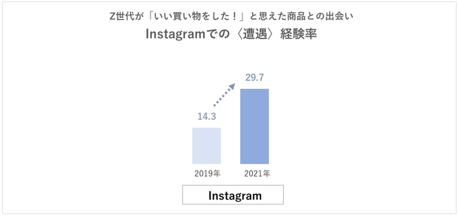 読売広告社 「Z世代 買い物行動調査」を実施