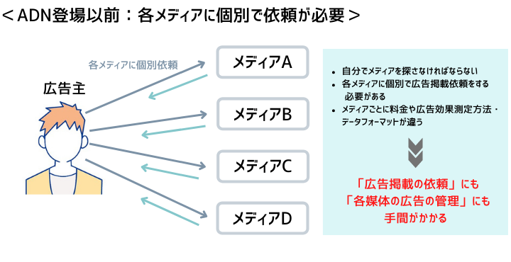 ネット広告の仕組みと用語をわかりやすく解説【ネット広告があなたに表示されるまで】