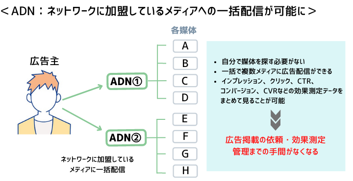 ネット広告の仕組みと用語をわかりやすく解説【ネット広告があなたに表示されるまで】