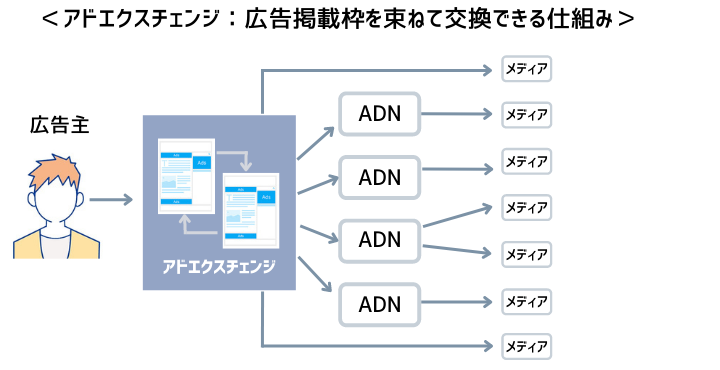 ネット広告の仕組みと用語をわかりやすく解説【ネット広告があなたに表示されるまで】