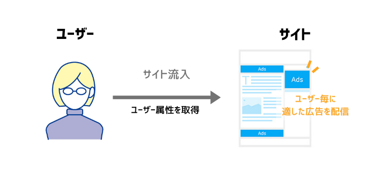 ネット広告の仕組みと用語をわかりやすく解説【ネット広告があなたに表示されるまで】