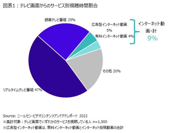 ニールセン・ビデオコンテンツ アンド アドレポート 2022
