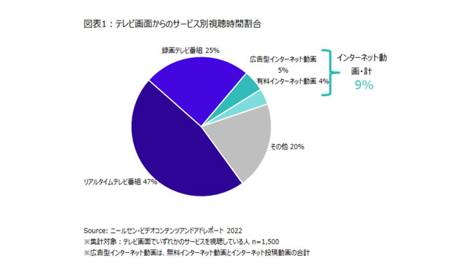 ニールセン、動画コンテンツと動画広告に関する視聴動向レポートを発表