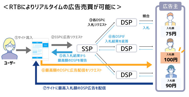 ネット広告の仕組みと用語をわかりやすく解説【ネット広告があなたに表示されるまで】