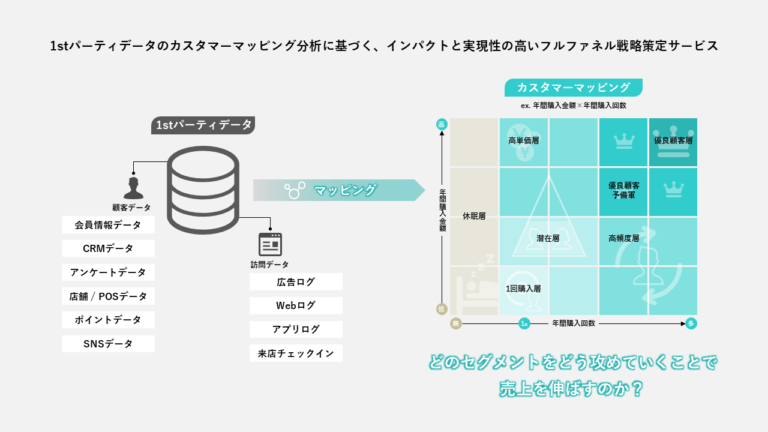 ADK CONNECT、優良顧客の獲得・育成を支援する1stパーティデータ活用支援サービスを提供開始