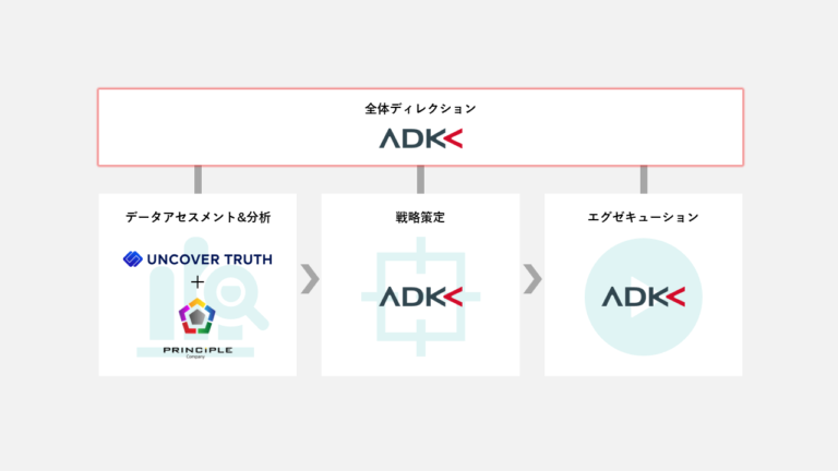 実行体制について