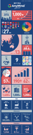 インフォグラフィックス「数字で見るAnyMind」