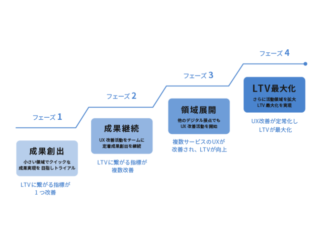 ビービット、LTV最大化に向けた継続的なUX改善業務を支援する 「UXグロースOps」の本格展開を開始。ビジネスインパクトの分析から、業務構築・ナレッジ蓄積までをメニュー化