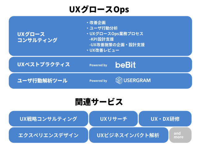 ビービット、LTV最大化に向けた継続的なUX改善業務を支援する 「UXグロースOps」の本格展開を開始。ビジネスインパクトの分析から、業務構築・ナレッジ蓄積までをメニュー化