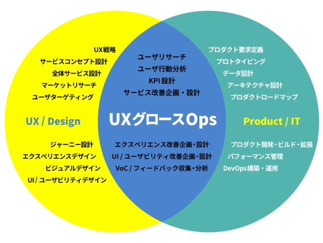 ビービット、LTV最大化に向けた継続的なUX改善業務を支援する 「UXグロースOps」の本格展開を開始。ビジネスインパクトの分析から、業務構築・ナレッジ蓄積までをメニュー化