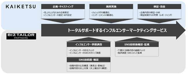 ビズテーラー・パートナーズとKAIKETSU、「インフルエンサーマーケティング支援サービス」の提供を開始 インフルエンサーのキャスティングから効果検証、リスク管理までトータルサポート