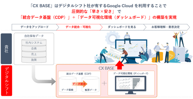 デジタルシフト社、CX改善の第一歩を支援するデータ統合＋データ可視化 環境構築パッケージサービス「CX BASE™(シーエックスベース)」の提供をスタート　〜企業のデータ環境構築とデータの可視化を圧倒的な「早さ×安さ」で実現〜