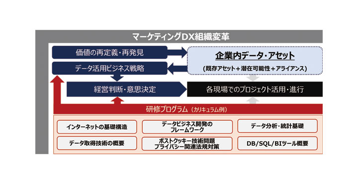 DAC、マーケティングDXに取り組む企業の経営層・管理職向けにデジタル・データ活用の研修プログラムを提供開始