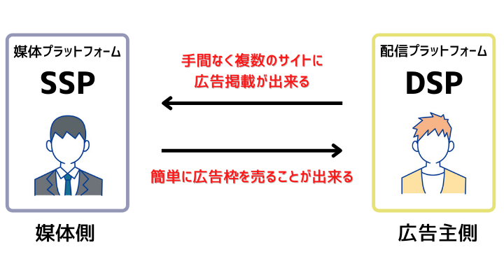 ネット広告の仕組みと用語をわかりやすく解説【ネット広告があなたに表示されるまで】