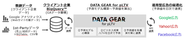 ※図は Google のソリューションを活用する場合の例