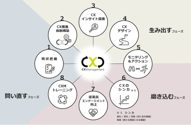 インテージ、CX（顧客体験）マネジメントに特化した総合支援サービスの提供を開始