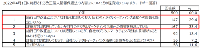 LiveRamp、2022年4月の改正個人情報保護法施行を前に、デジタルマーケターの意識調査を実施