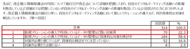 LiveRamp、2022年4月の改正個人情報保護法施行を前に、デジタルマーケターの意識調査を実施