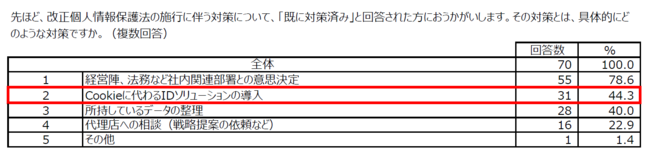 LiveRamp、2022年4月の改正個人情報保護法施行を前に、デジタルマーケターの意識調査を実施